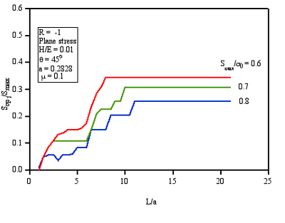 Mode I opening levels for a 45° slanted fatigue crack at different stress levels under plane stress conditions, R = -1.